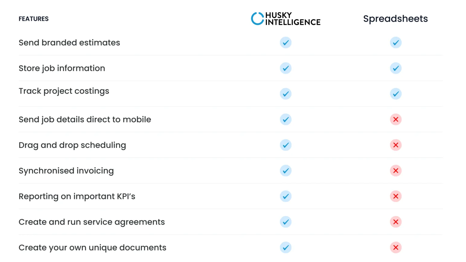Comparison of Husky against spreadsheets across key field service features